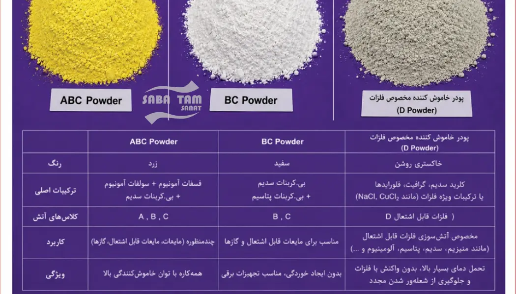 پودر آتش نشانی